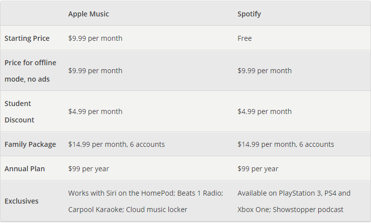 apple music and spotify music fees